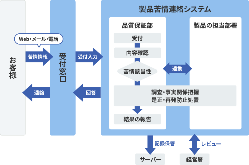 お客様からの苦情情報は、Web・メール・電話などで受付窓口がお受けいたします。その後、品質保証部が内容と該当性を確認し、製品の担当部署と連携して調査・事実関係確認、是正および再発防止処置を実施します（製品苦情連絡システム）。結果はサーバーに記録保管され、経営層によるレビューが行われます。最終的な回答は、受付窓口からお客様にご連絡いたします。