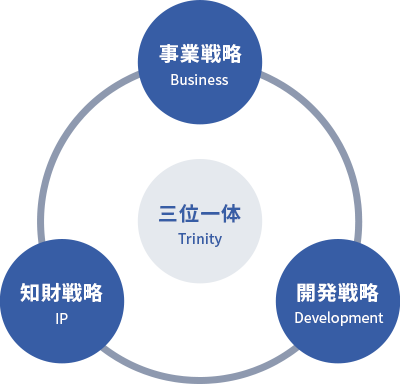 [三位一体 Trinity] 事業戦略 Business, 知的戦略 IP, 開発戦略 Development