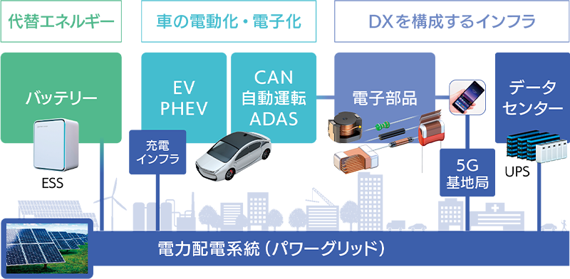 電力配電系統（パワーグリッド）：「代替エネルギー」バッテリー（ESS）、「車の電動化・電子化」EV/PHEV、充電インフラ、CAN/自動運転/ADAS、「DXを構成するインフラ」電子部品、5G基地局、データセンター（UPS）