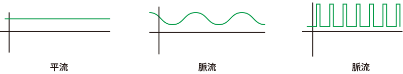 平流、脈流、脈流
