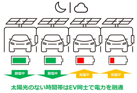 太陽光のない時間帯はEV同士で電力を融通