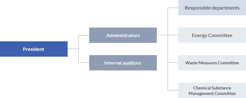 President / Administrators / Responsible departments / Energy Committee / Waste Measures Committee / Chemical Substance Management Committee / Internal auditors